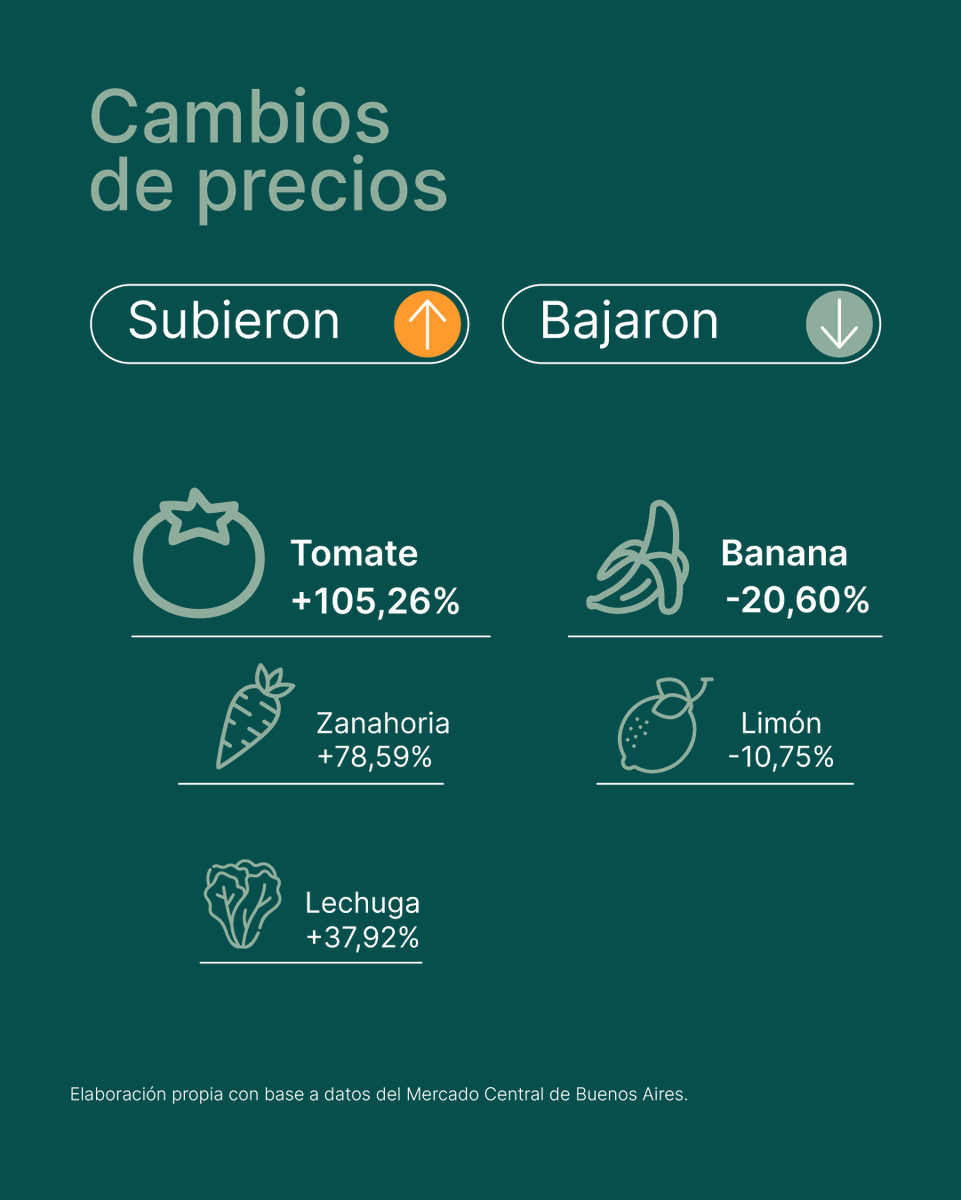 El IPM subió 28% en pesos, impulsado por problemas de oferta estacional y calor extremo que afectó rendimientos en especies como el tomate (+105%).