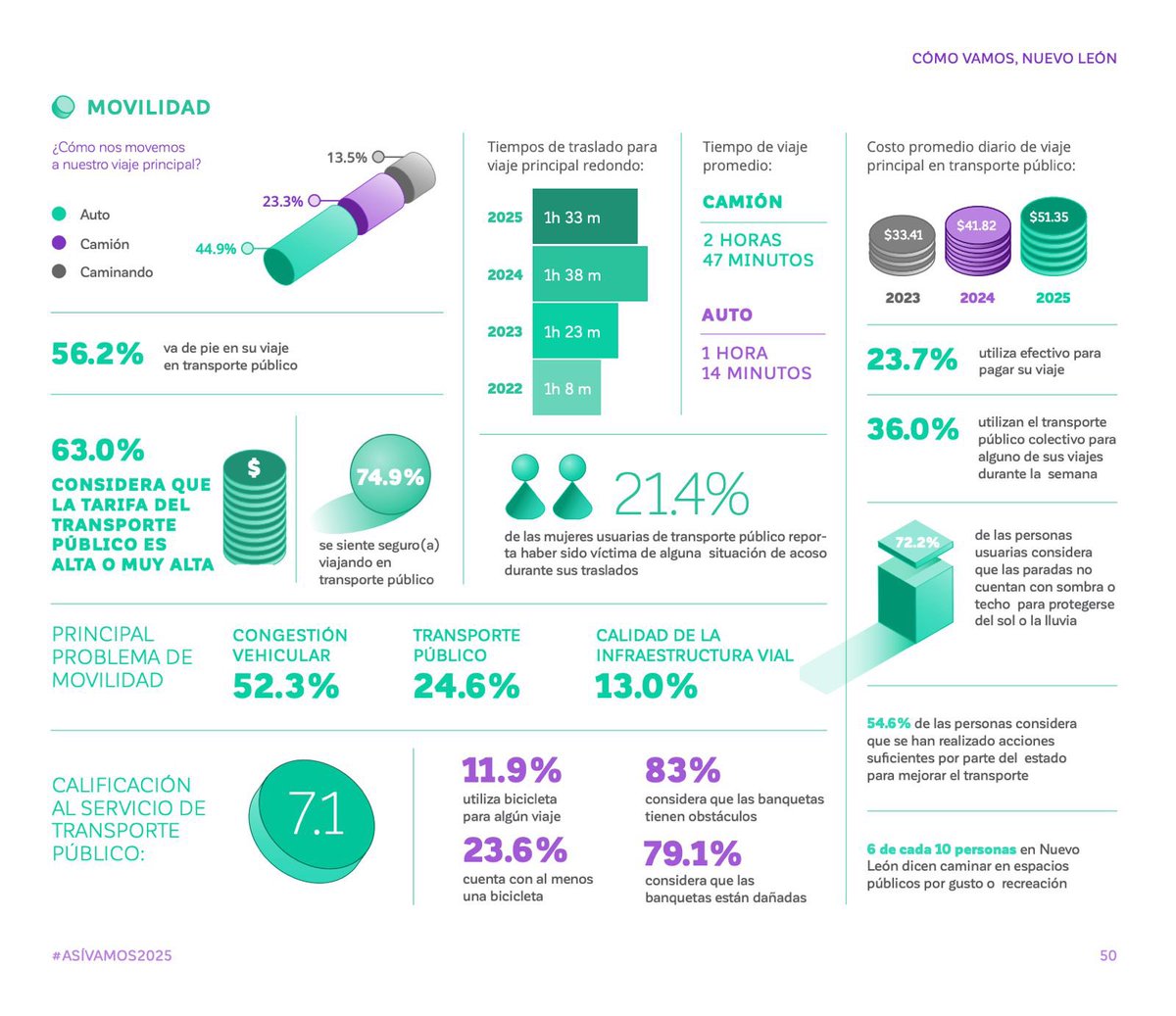 lorenadelagarza's tweet photo. El fin de semana se presentó la encuesta 2025 de @comovamosnl Les comparto este extracto que confirma lo que vivimos todos los días: traslados largos, tarifas altas y congestión como principal problema.

Ante la insuficiencia del sistema estatal, varios municipios tuvieron que crear sus propias rutas para atender la demanda. El siguiente paso es coordinarlas con una visión metropolitana.