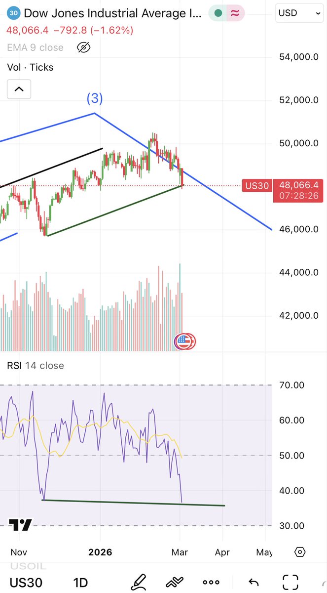 disguisedtrader's tweet image. Karo or Maro for DJIA! Like last time few months back! Has A started? We will found out soon! #DJIA