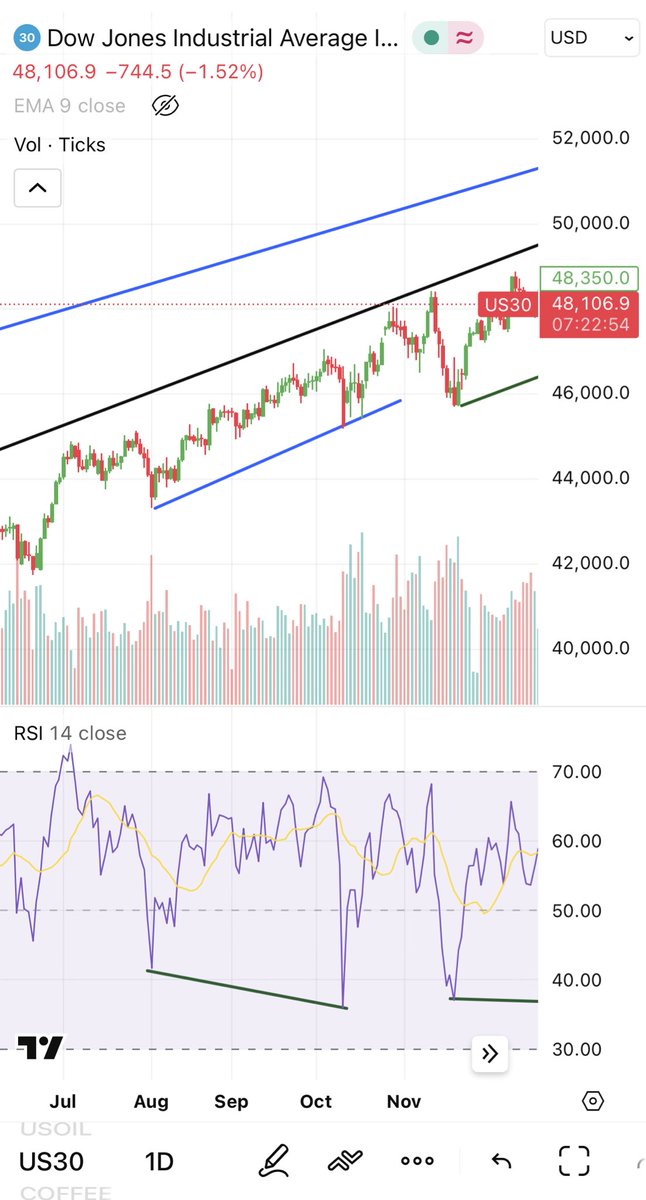 disguisedtrader's tweet image. Karo or Maro for DJIA! Like last time few months back! Has A started? We will found out soon! #DJIA