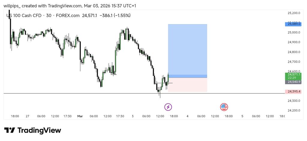willpips__'s tweet photo. NASDAQ buy setup https://t.co/6CBxccgp5S