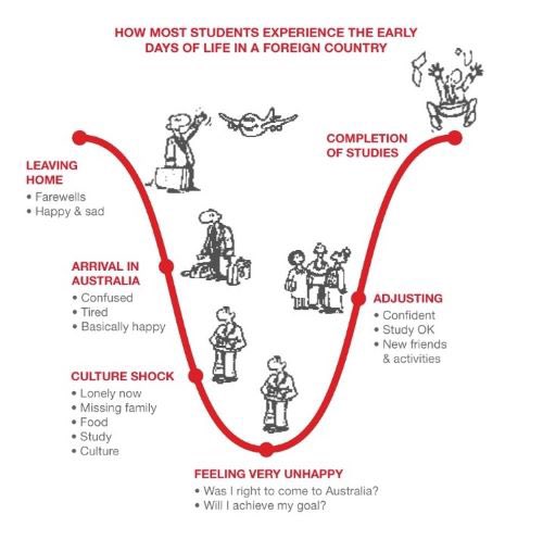 ทฤษฎี U-Curve of Cultural Adjustment ของ Kalervo Oberg 
อธิบายว่า การปรับตัวในต่างแดนไม่ได้เป็นเส้นตรง แต่มันคือกราฟรูปตัวยู

ในโลกความจริงของนักเดินทาง ถ้าคุณเดินทางมากพอและนานพอ มันก็ไม่ได้เพลิดเพลินสำราญใจมากมายอะไรขนาดนั้น แต่คุณกำลังเคลื่อนที่อยู่บนกราฟนี้เสมอ
