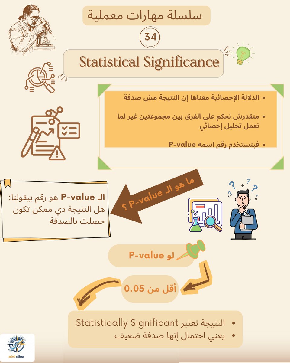 LlLwm34216's tweet photo. دايما بنسمع عن الStatistical Significance فى الابحاث وان ليه اهمية وده اللى هنعرفه في حلقة انهاردة
وكمان هنفهم يعنى ايه p-value
وأهميتها فى قيمة النتائج
تابعنا هنا عشان تعرف https://t.co/mEcK0oLue9
#مهارات_معملية
#ResearchSkills
#Statistics
#ScientificThinking
#بوصلتك_للعلوم https://t.co/mI615XXlAN