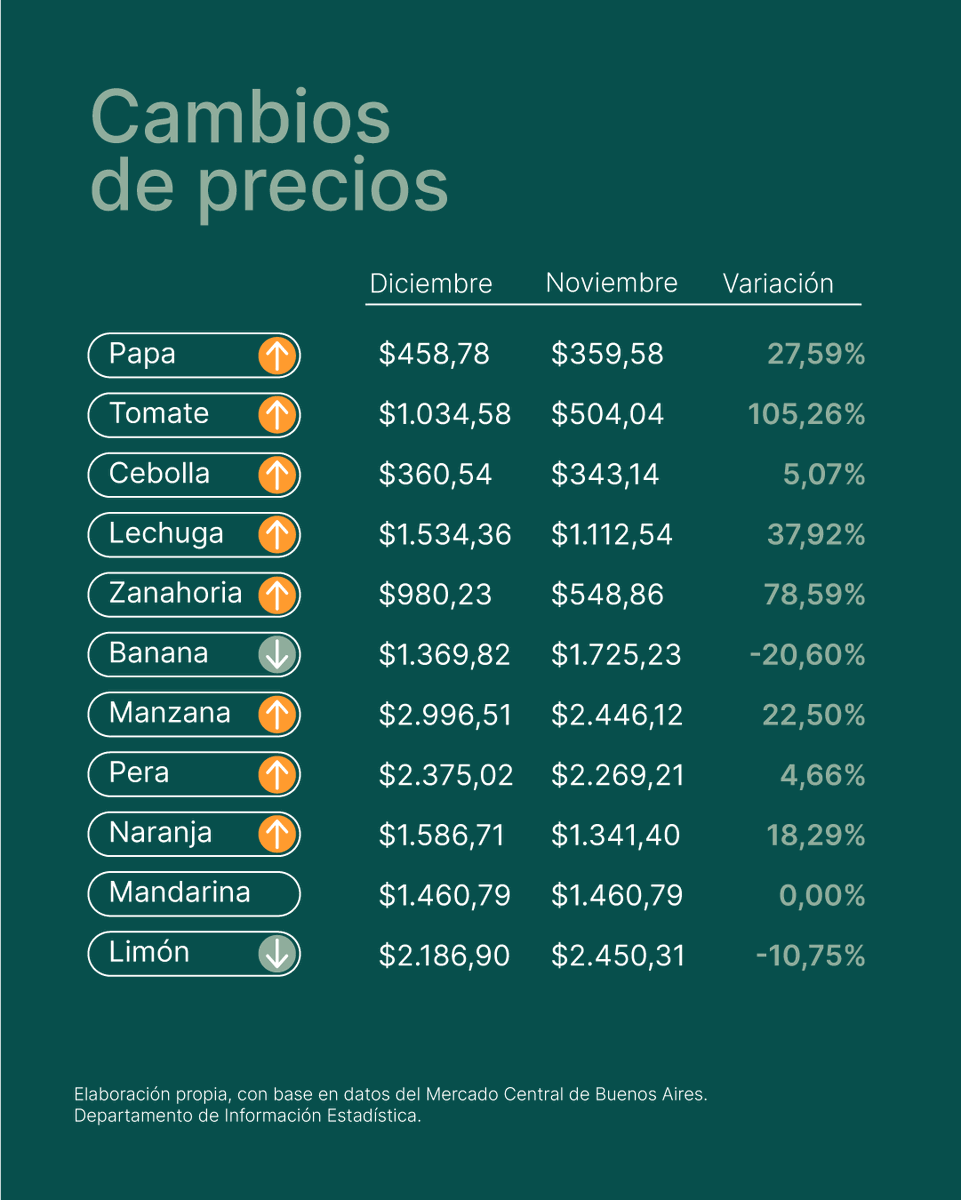 DatosAlfa's tweet photo. El inicio de año confirma así un escenario de alta dispersión entre especies, mientras algunas continúan escalando por falta de mercadería, otras encuentran equilibrio cuando mejora el abastecimiento o cambian las condiciones macroeconómicas. https://t.co/p2yzkWs3pT