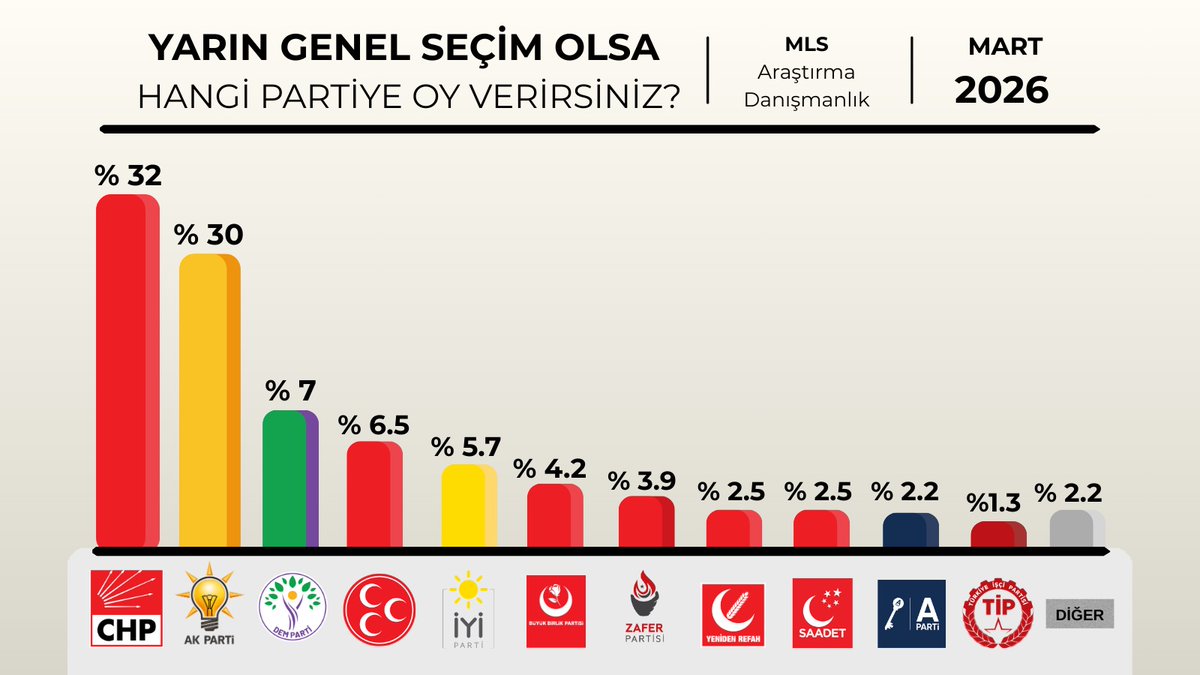 mlsarastirma_'s tweet photo. "TÜRKİYE GENELİ
SİYASİ EĞİLİMLER ARAŞTIRMASI"
▪️Yarın Genel Seçim Olsa, Hangi Partiye Oy Verirsiniz?
#oytercihleri
#genelsecim
"Araştırmanın"
•Tarihi: 01-02 Mart 2026
•Yöntemi: Cati Anket
•Örneklemi: 26 İl, 2140 Katılımcı https://t.co/HtVXszlF7Q