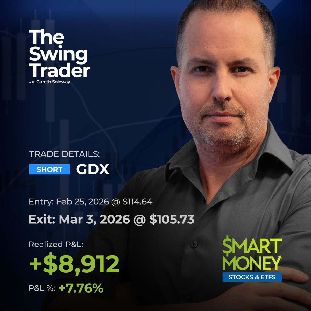InvestVerified's tweet image. Master Trader Gareth Soloway struck gold with this short position on the gold miners ETF (GDX) ⛏ pocketing $8,912 (+7.76%) on the trade!

Get real-time trade alerts with Smart Money: Stocks &amp;amp; ETFs here: verifiedinvesting.com/products/smart…

#GoldMining #GDX #SwingTrading