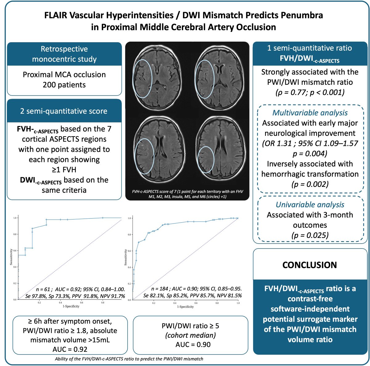 StrokeAHA_ASA's tweet image. Based on a retrospective cohort study drawing participants from Bordeaux Hospital study, FLAIR Vascular Hyperintensities/DWI-c-ASPECTS ratio was found to be potential surrogate marker of perfusion–diffusion mismatch in patients with proximal MCA occlusion. ahajournals.org/doi/full/10.11…
