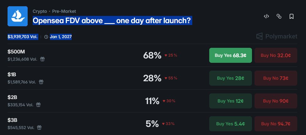 OpenSea is launching its mobile app around March 30.

> The beta closes on the 29th,
> There’s a big live event in the next day with announcements.

Testers are thrilled: 
> The app is fast,
> With smooth trades, 
> Multi-chain support, 
> AI-powered search.

Still even this