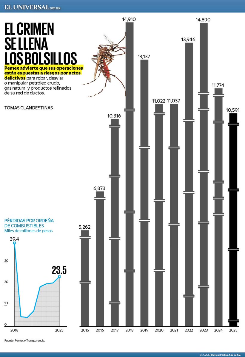 🔴 Mientras que Pemex registró en 2024 pérdidas por huachicol de 20 mil millones de pesos, en 2025 esta cifra aumentó a más de 23 mil millones

👇 Este combustible robado es el que se sustrae de forma tradicional a través de poco más de 10 mil 500 tomas clandestinas reportadas el