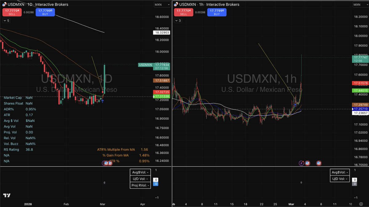 trader_kai93's tweet photo. $USDMXN
King Dollar woah https://t.co/1krSA93SuW