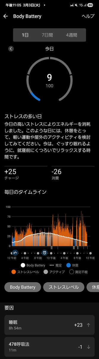 cubicpeace's tweet photo. 今日の残量は9。
睡眠時間を稼いだが、チャージ量が+25。まずはこれを+50にする。睡眠中のストレスレベルが高すぎるし、高い時間が長すぎる。これが問題。

#BodyBattery5界隈
#garmin #bodybattery
#bodybattery5club https://t.co/HEWD5eXeQs