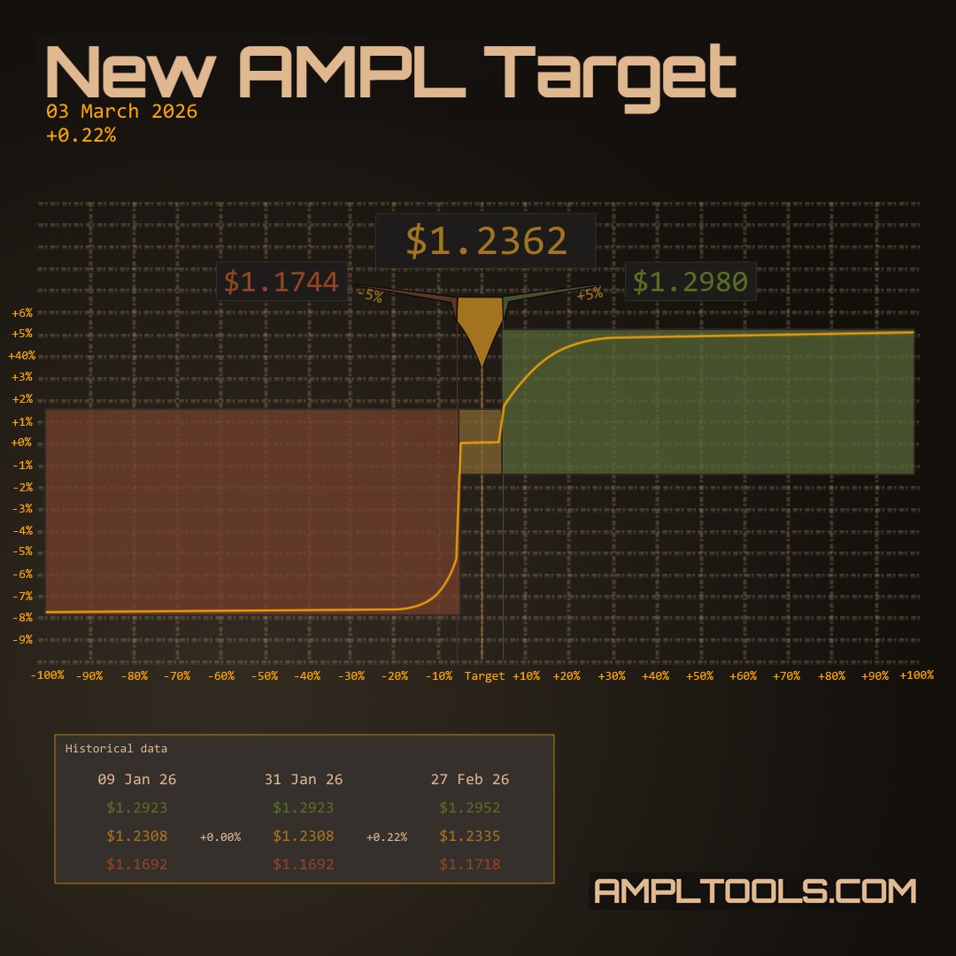Ampltools.eth | Ampltools.com | Λ tweet media