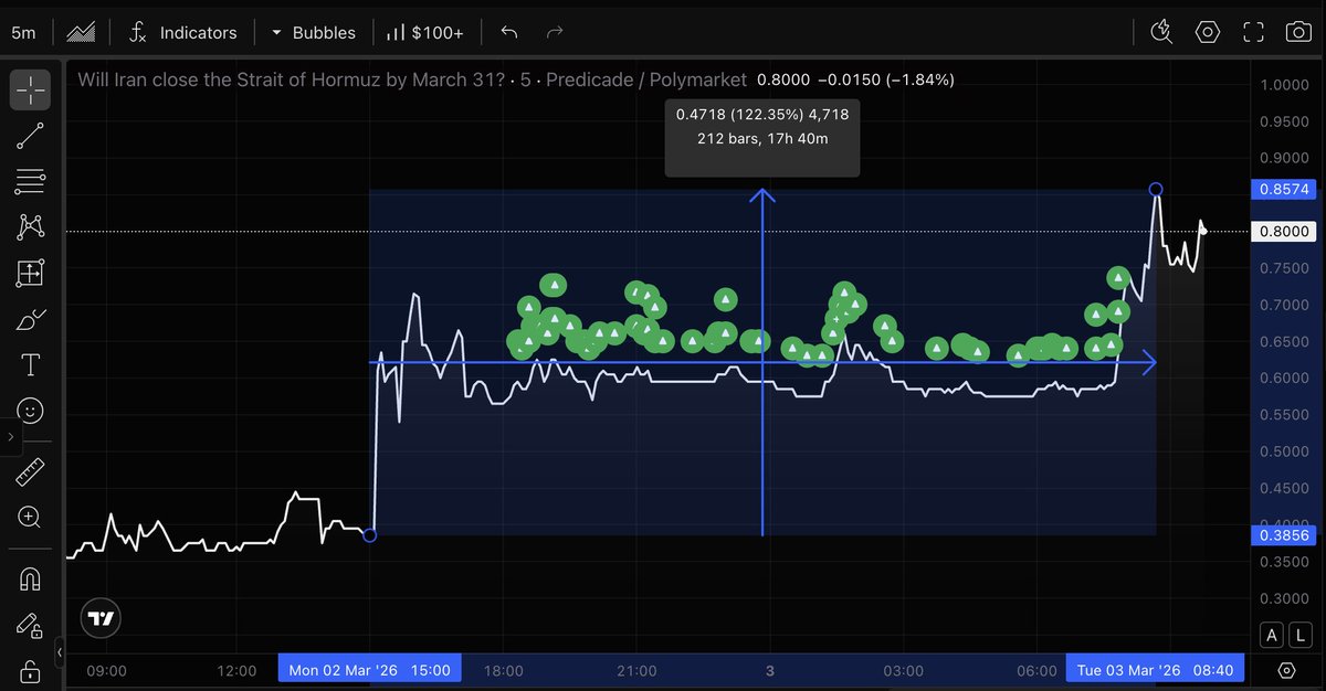 Predicadecom's tweet photo. Never fade data. Spike happened EXACTLY before price pumped 2.2x from 0.39 to 0.86.

This is probably the clearest and most illustrative demonstration of why the public nature of on-chain data matters. 

An advantage like this simply cannot exist on Kalshi. 

Do you really need any more reasons to use Polymarket?