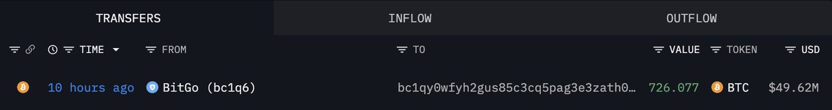 lookonchain's tweet photo. 3 newly created wallets received 1,298.46 $BTC($86.4M) from #BitGo today.

https://t.co/0n3kNeBZ1n
https://t.co/b6PqrsEl70
https://t.co/j90NIBQ6Dx https://t.co/sWfxlnpJ1R