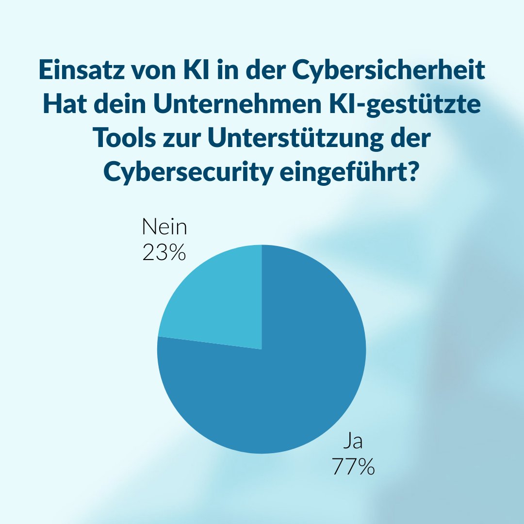ALPEIN_Software's tweet photo. 🤖 KI ist längst Teil der Cybersicherheitsstrategie.
77 % der Unternehmen setzen bereits KI-gestützte Tools ein, um ihre Sicherheitsziele zu erreichen. Besonders häufig kommen Lösungen zur Phishing-Erkennung, Anomalie-Detection und Security-Automatisierung zum Einsatz.
1/2 https://t.co/FqPotY32Ci