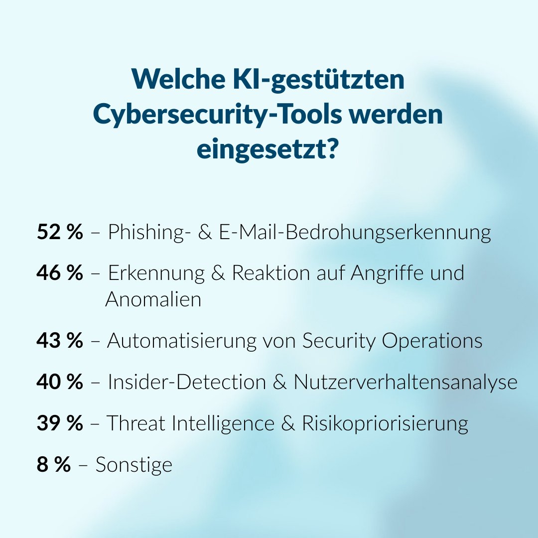 ALPEIN_Software's tweet photo. 🤖 KI ist längst Teil der Cybersicherheitsstrategie.
77 % der Unternehmen setzen bereits KI-gestützte Tools ein, um ihre Sicherheitsziele zu erreichen. Besonders häufig kommen Lösungen zur Phishing-Erkennung, Anomalie-Detection und Security-Automatisierung zum Einsatz.
1/2 https://t.co/FqPotY32Ci
