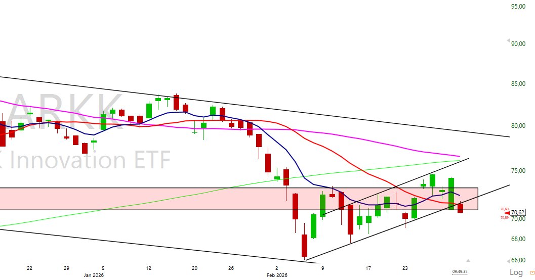 paulmckr's tweet photo. Gap and go to the downside this time? $ARKK $QQQ https://t.co/VTLWxlSaIW