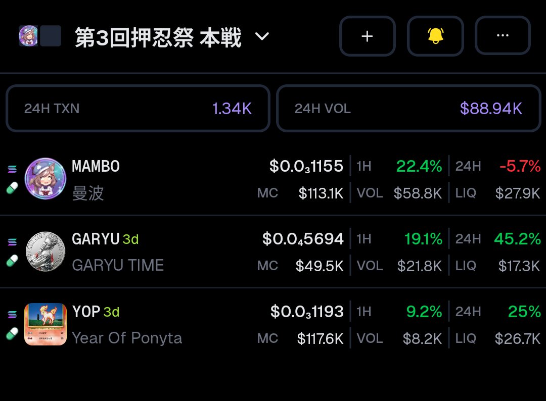 🏮🏮　第3回押忍祭【本　戦】　🏮🏮

　　　　投票数超争奪の結果
意外な3銘柄が残る結果となりました！

3/3 23:00 の価格を起点に
どれだけ瞬間的にでも価格をPUMP
させられたかで勝敗が決まる模様。
価格値ではなく、上昇率の勝負。
これ我龍が有利なのでは…
#押忍祭 #035HP 
期限は3/4.23:00