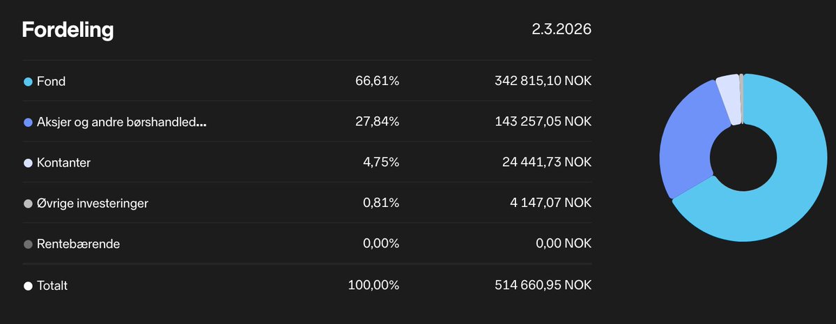 norsk investor tweet media