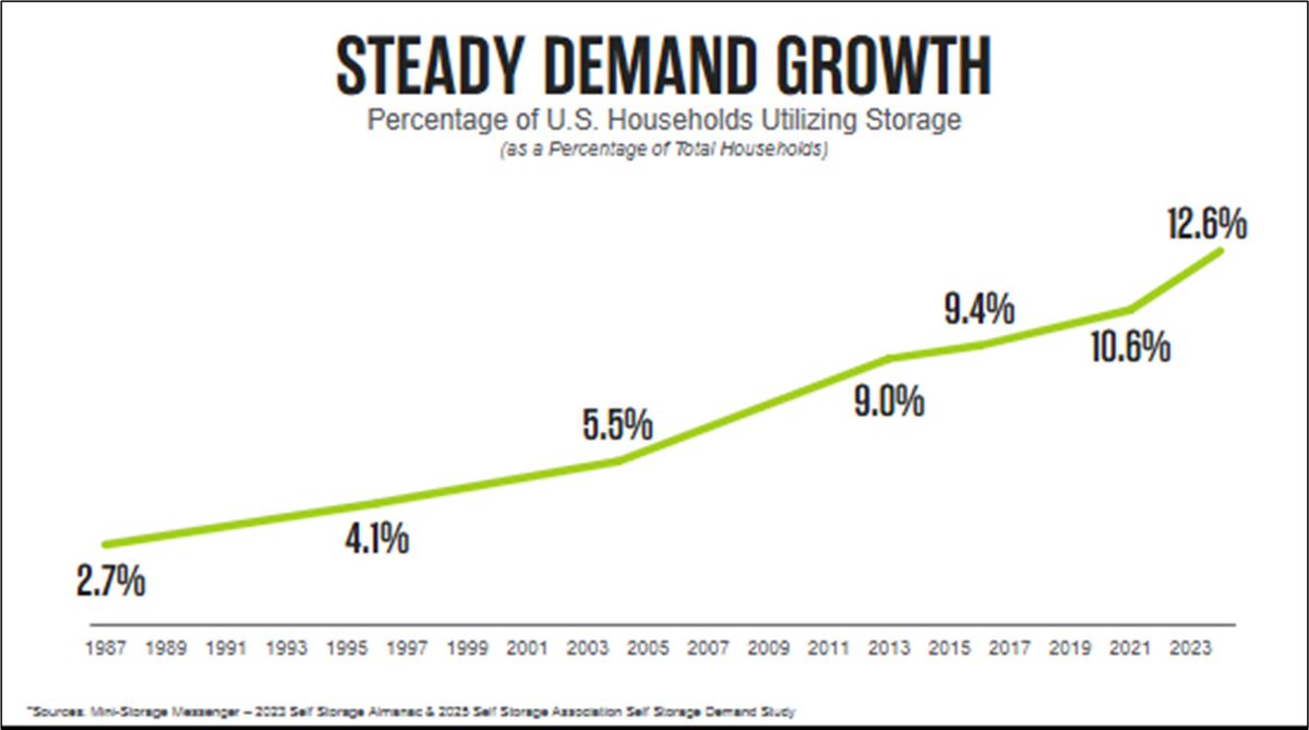 BDGselfstorage's tweet photo. The self-storage industry continues to show impressive, long-term growth! 📈

Check out this chart highlighting the steady rise in U.S. households utilizing self-storage—from just 2.7% in 1987 to 12.6% in 2023.

If you're an investor eyeing a solid sector, it's clear demand isn't slowing down anytime soon! 🚀

#SelfStorageInvesting 
#selfstorageinvestors 
#Selfstorage

(Graph source: Mini-Storage Messenger – 2025 Self Storage Association Self Storage Demand Study)
