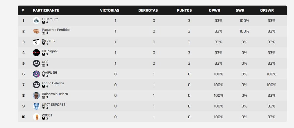 UPCTEsports's tweet photo. Tras caer 9-10 en la J1 del III Teleco Esports de @coitt_aegitt ante la UIB, toca resetear y volver al mapa de #Valorant. 🖱️📉

Esta semana buscamos el 1-1 en el suizo contra Disparity. ¡A por la primera victoria! 👊💥 https://t.co/0NVLc9gWIx