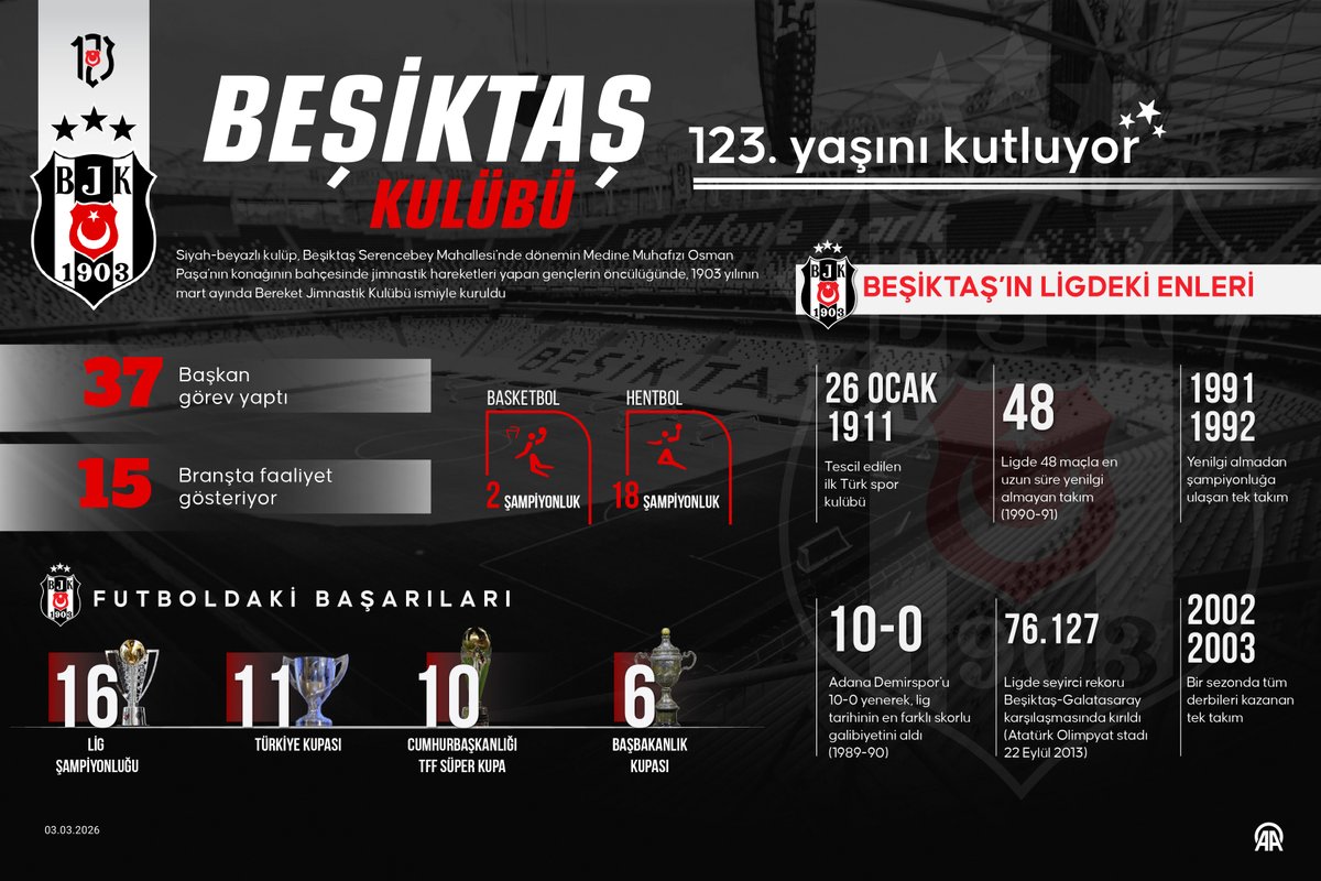 🦅 Beşiktaş Kulübü 123. yaşını kutluyor.