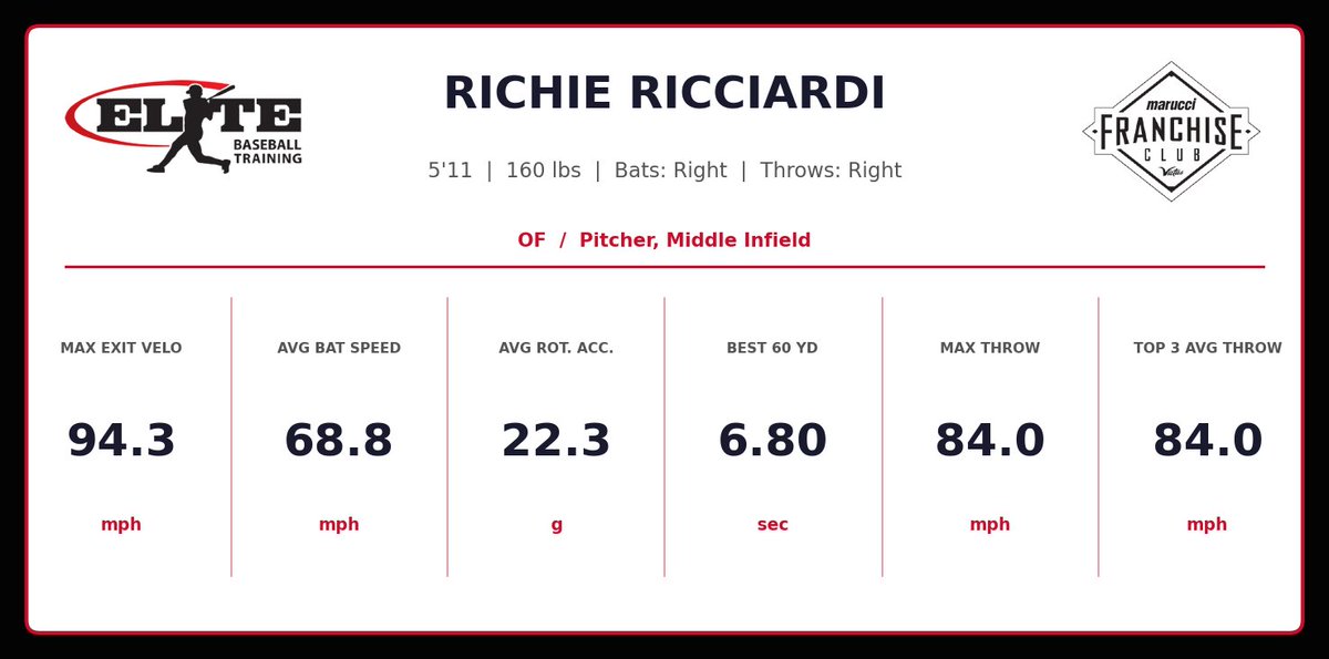 RichieRicciardi's tweet photo. Elite Scout ID metrics (Feb 16)
2027 OF/MIF | 5’11” 160 lbs | R/R
🔹 94.3 EV
🔹 6.80 60
🔹 68.8 Avg Bat Speed
🔹 84 OF Velo

Continuing to get stronger and faster!
@teams_elite @Nicky_T6 @SFSpartanBsbll #classof2027 #richiericciardi #baseballrecruiting #highschoolbaseball https://t.co/UZrjKAwuN7