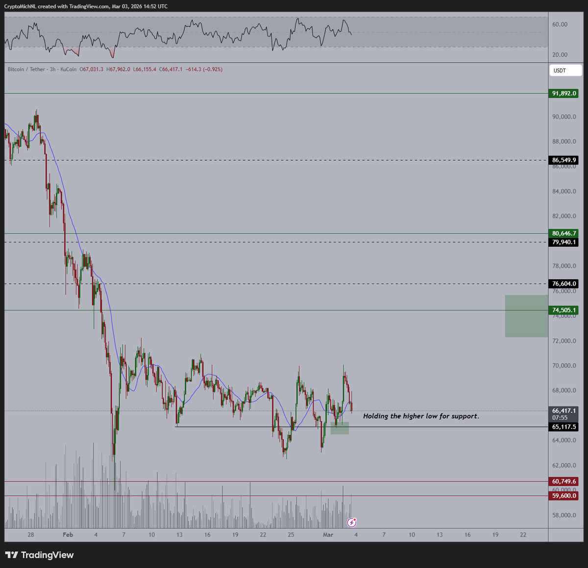 CryptoMichNL's tweet photo. Gold down 6%.
Silver down 11%, 20% in 2 days.
Platinum down 13%.

#Bitcoin only down 3%.

It's still stuck in the range, and obviously volatility is high during these events.

Lower side of the range = buying opportunity. https://t.co/baVI66tMUt