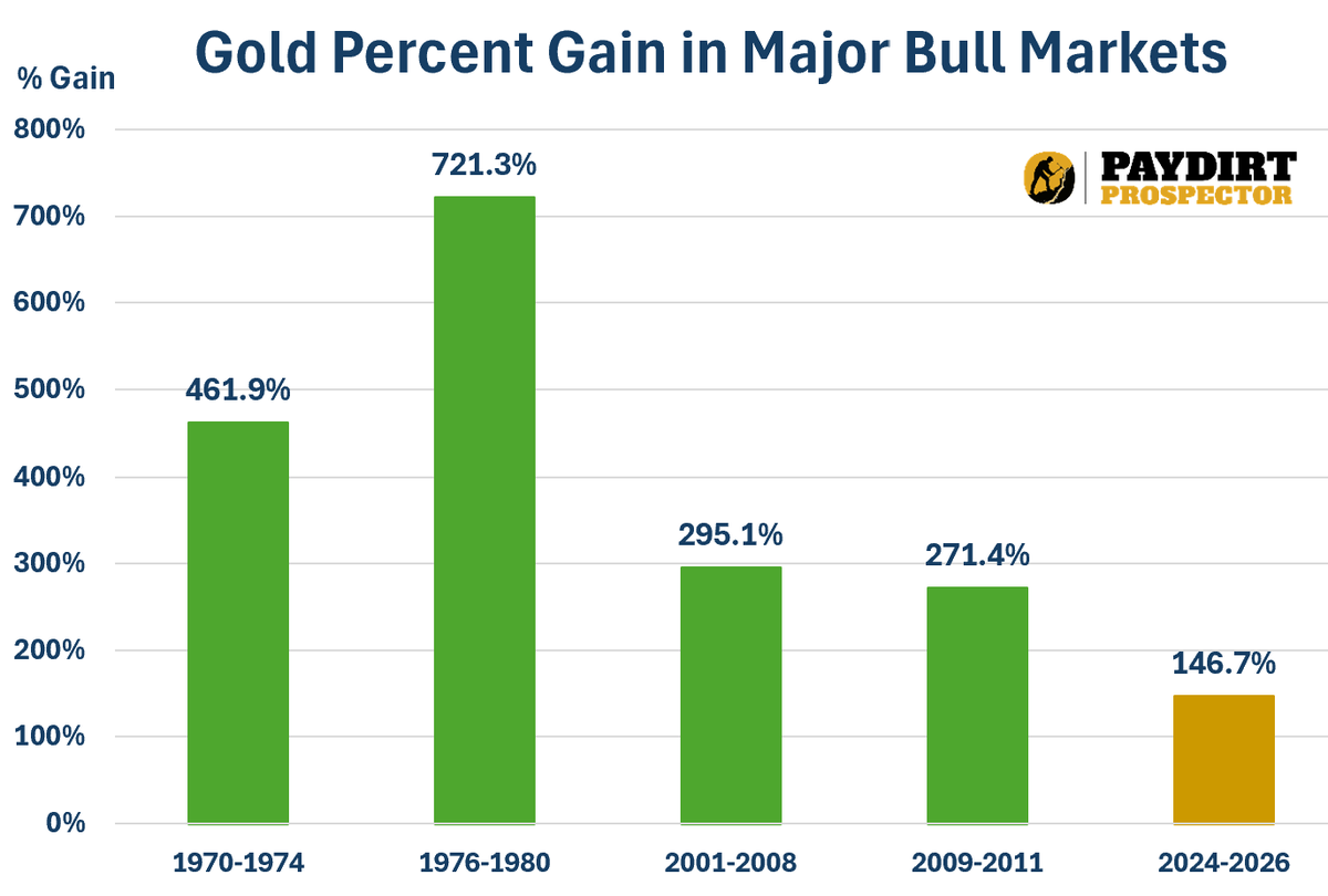 I showed yesterday the duration of major #gold bull markets and that the current one is the shortest on record—it would also be the lowest percent gain, more evidence we've go a long way to go...