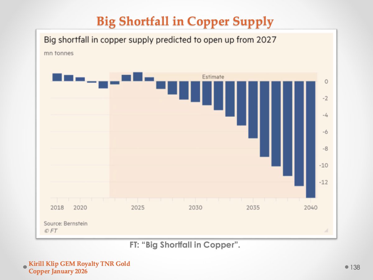 kirillklip's tweet image. Goldman Sachs is talking about Copper price reaching $6.8 per lb driven by the deficit in the market. "If Copper goes to $6 per lb it will put a few smiles on the faces of people around here", Rob McEwen.
kirillklip.blogspot.com/2026/02/tnr-go…

#TNRGold 🔋 #Royalties
Los Azules - Rio Tinto #EVs