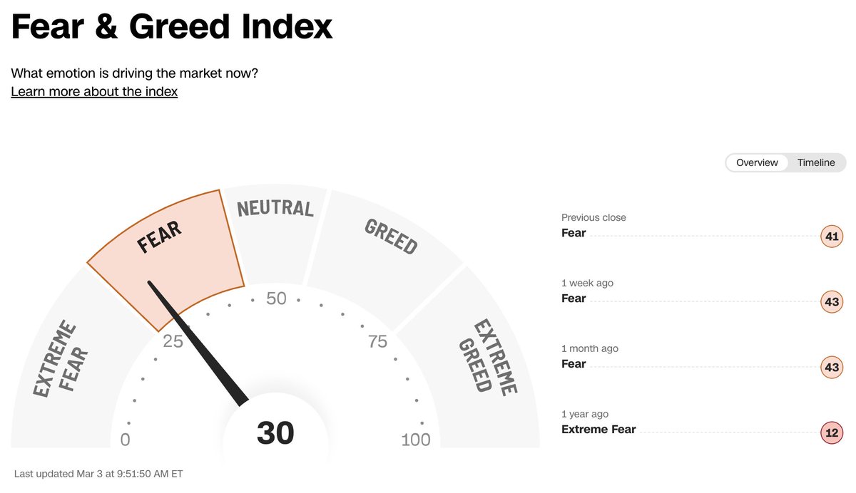 JUST IN 🚨: Stock Market plunges to most amount of Fear this year 👻😱🫂