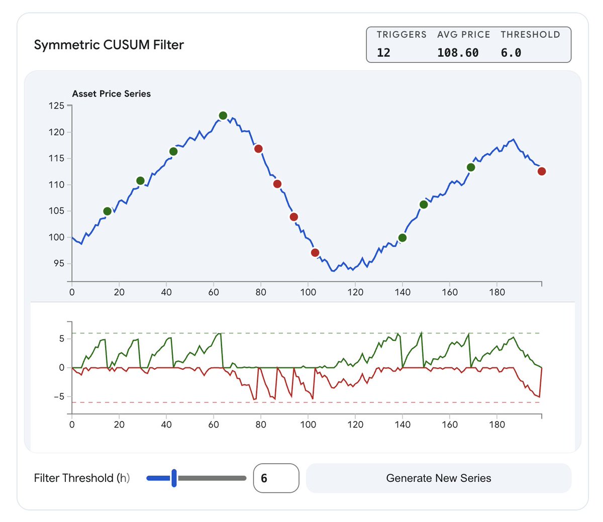 CUSUM Filter Visualized

I’m looking into CUSUM Filters in more depth and just wanted to share this nice visualization that Gemini created to demonstrate graphically how the threshold affects the sampling/event emission for a price series.

In this example, price is used a the