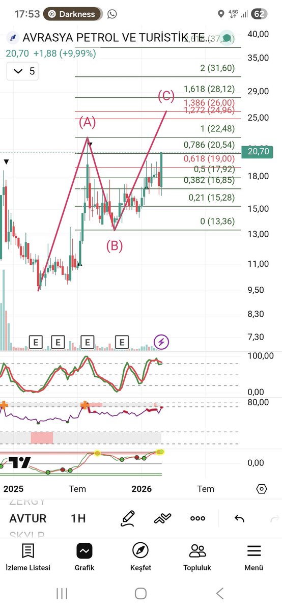 TavanciTR's tweet image. #avtur Avrasya Petrol.

Hedefler izlenir. Bu gündemde izlemek lazım.

#borsa #hisse #hissesenedi #bist #bist100 #endeks #dolar #usd #halkaarz #arz #para #ALTIN #tera #teraholding #tehol #hedef #bulls #albatross