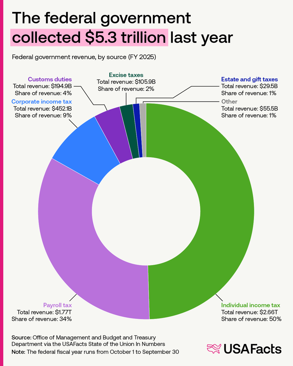 USAFacts tweet media