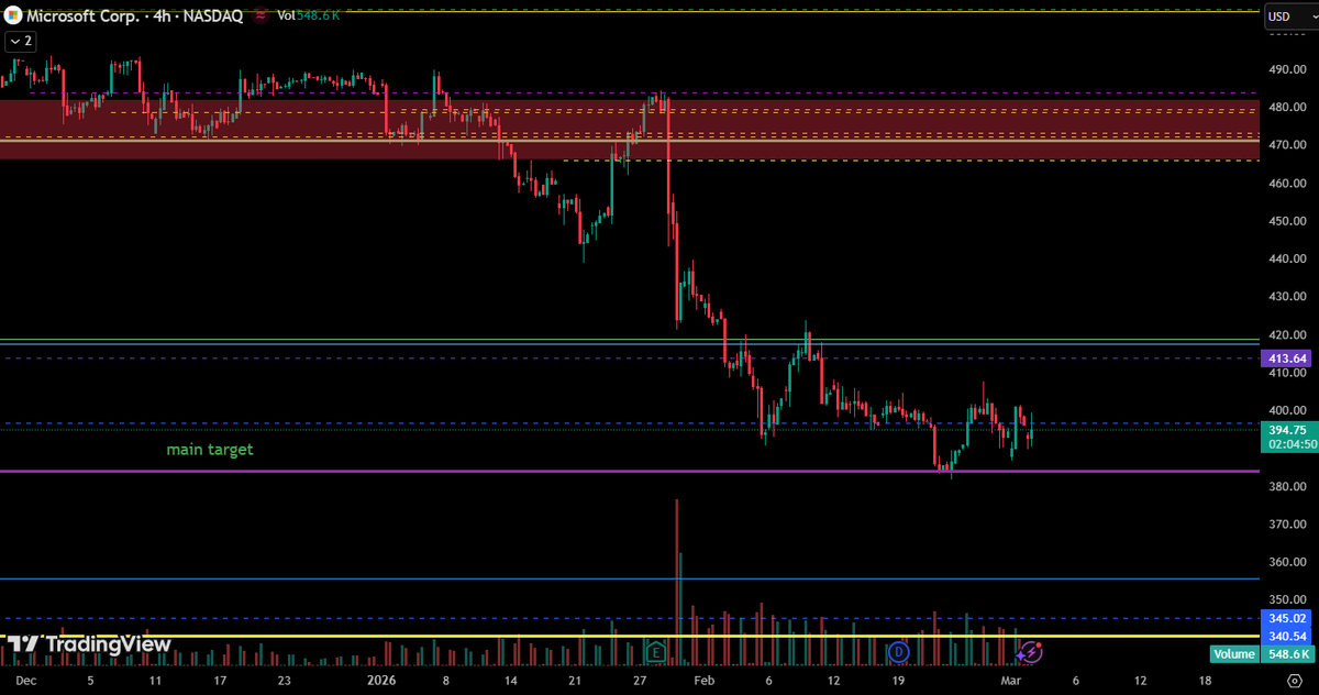 $MSFT is at its biggest support area and losing momentum. 
Actually very interesting how much it crashed without the $NQ_F doing  the same. Have never seen that.

So I dont really know what to expect. Microsoft and Cryptos are kinda accumulating  at support but $NQ_F looks toppy.