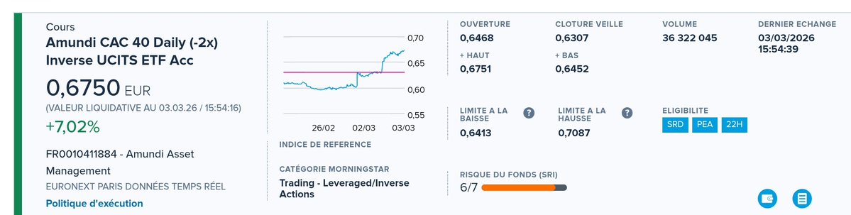 Le #CAC40 prend cher et macron va parler ce soir. 
C’est les soldes et beaucoup de valeurs vont retrouver un prix attractif. En attendant faites attention à votre capital.
