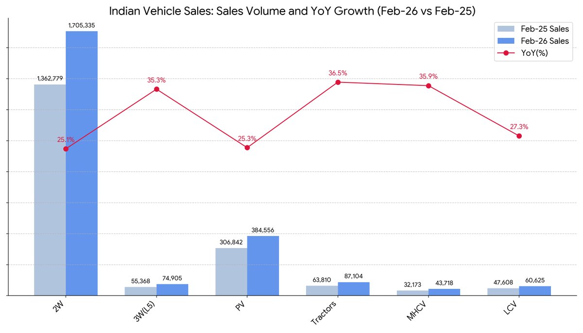 Massive growth in 🇮🇳 vehicle sales across all categories as S-curve growth has arrived with incredible volume increases in both urban areas and rural communities!

Concurrently, SUV's are becoming much higher portion of market share = higher gasoline and diesel consumption. 🛢️💰