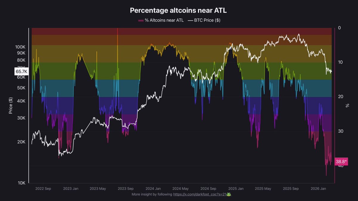 38% of altcoins are now trading near their all-time lows 🚨
#altcoins #crypto 

WORSE than during the 2022 bear market