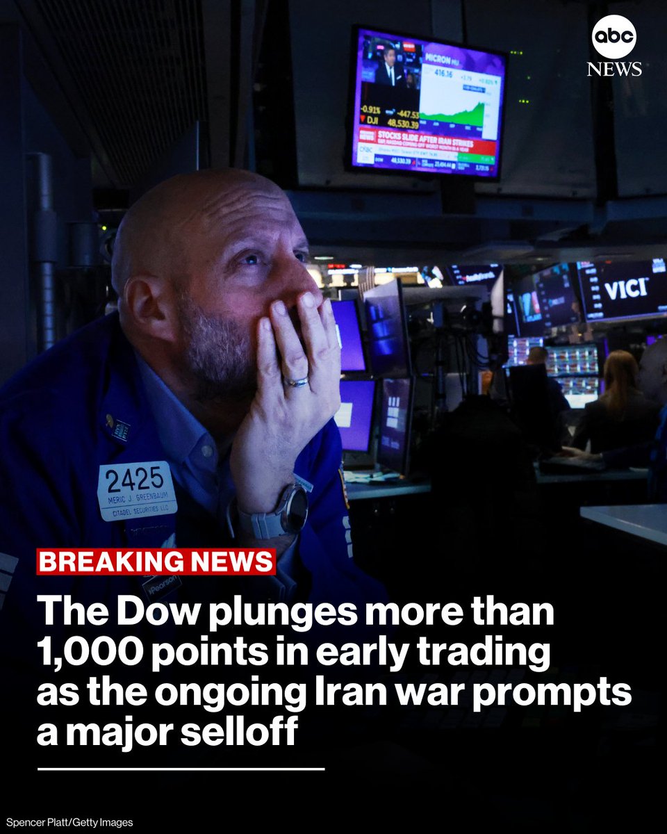 ABC's tweet photo. JUST IN: The Dow Jones Industrial Average plunged more than 1,000 points in early trading on Tuesday as the ongoing war with Iran prompted a major selloff.
 
Oil prices spiked for the second consecutive day.

Read more: https://t.co/tE9sbpNnnh https://t.co/IxIt6glWlG