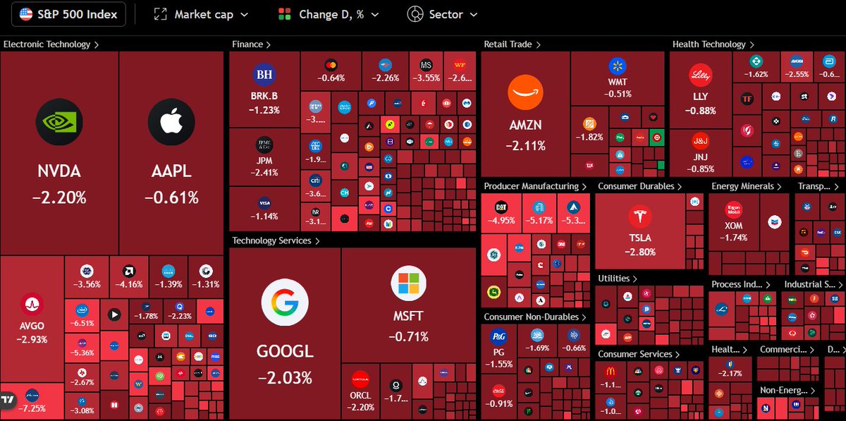 cryptorover's tweet photo. 💥BREAKING:

Over 1 TRILLION has been wiped out of the US stock market since open.

Pray for crypto. https://t.co/Fhd6CFtCTt