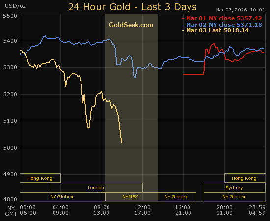 When there is a broad market sell-off, everything gets hit at once.

Gold gets dragged down with the broad based selling, algos pile on with traders, fear makes buyers timid, and then these big moves take place.

Once the initial emotional outburst is over, the market should