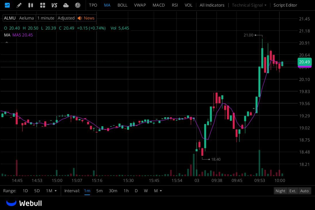 here4a_goodtime's tweet photo. $ALMU
Year-to-date lows: On April 7, 2025, the stock hit a low of $5.79. That represents a gain of more than 200 per cent from the low point at the start of the year to yesterday's close. https://t.co/tQ9gLvkvnv