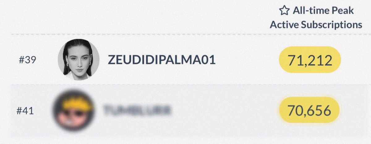 rachele_caps's tweet photo. ZEUDI WITH 71.212 SUBS JUST OFFICIALLY BECAME THE ITALIAN WITH THE MOST SUBS IN TWITCH HISTORY 🔥🏆🇮🇹

history made. and we’re not even done yet 💅 https://t.co/t1ENvnqwrh