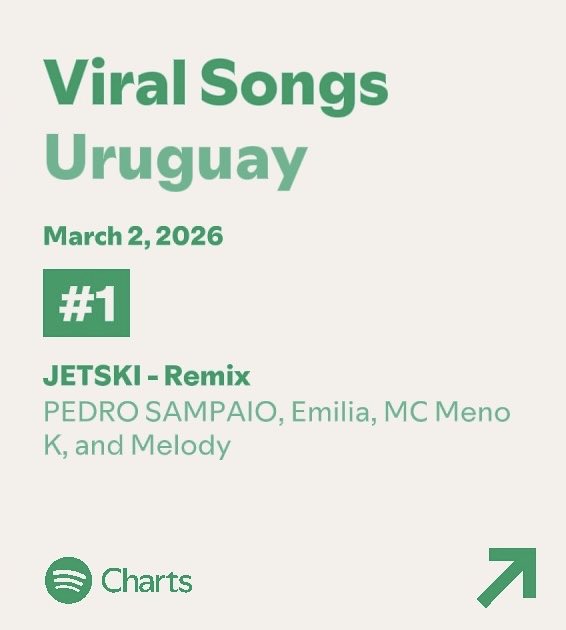 EmiliaTracking's tweet photo. 📈 || ‘JETSKI - Remix’ — Spotify Viral:

🇺🇾#1. Uruguay
🇦🇷#2. Argentina 
��🇾#11. Paraguay
🇧🇴#15. Bolivia
🇵🇪#24. Peru
🇪🇨#30. Ecuador
🇪🇸#39. España
🇨🇱#79. Chile
🇻🇪#91. Venezuela https://t.co/f6byZlwOBB