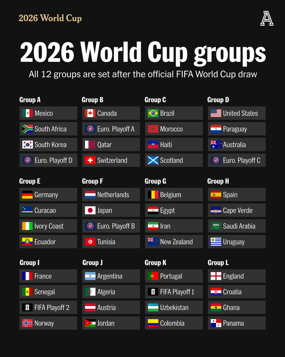 TheAthleticFC's tweet photo. It's 100 days until the 2026 World Cup opener between Mexico and South Africa, which starts a run of 72 matches in just 17 days.

Which group will prove to be the most dramatic — and which group stage clash are you most excited for? https://t.co/VK5mrkHThL