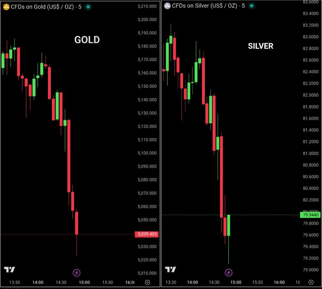 BullTheoryio's tweet photo. BREAKING: Almost $1.3 Trillion wiped out from Gold and silver in last 1 hour. 

Gold is down -3%, wiping out $1.08 Trillion. 

Silver is down -5%, wiping out $220 Billion. https://t.co/dSKqA6TLWW