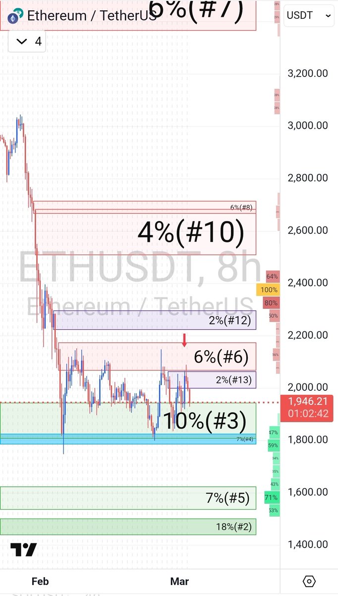 bingtrading's tweet photo. Trade closed successfully. Easy, fast $ETHUSDT short for the win. Another beautiful signal from the:

BingTrading Order Blocks Indicator.

***************************

Disclaimer:  
This trading indicator/script is a technical analysis aid ONLY. Trading involves substantial risk of loss. Past performance does not guarantee future results. Always use with your own analysis and proper risk management.