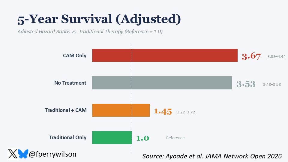 F. Perry Wilson, MD MSCE tweet media