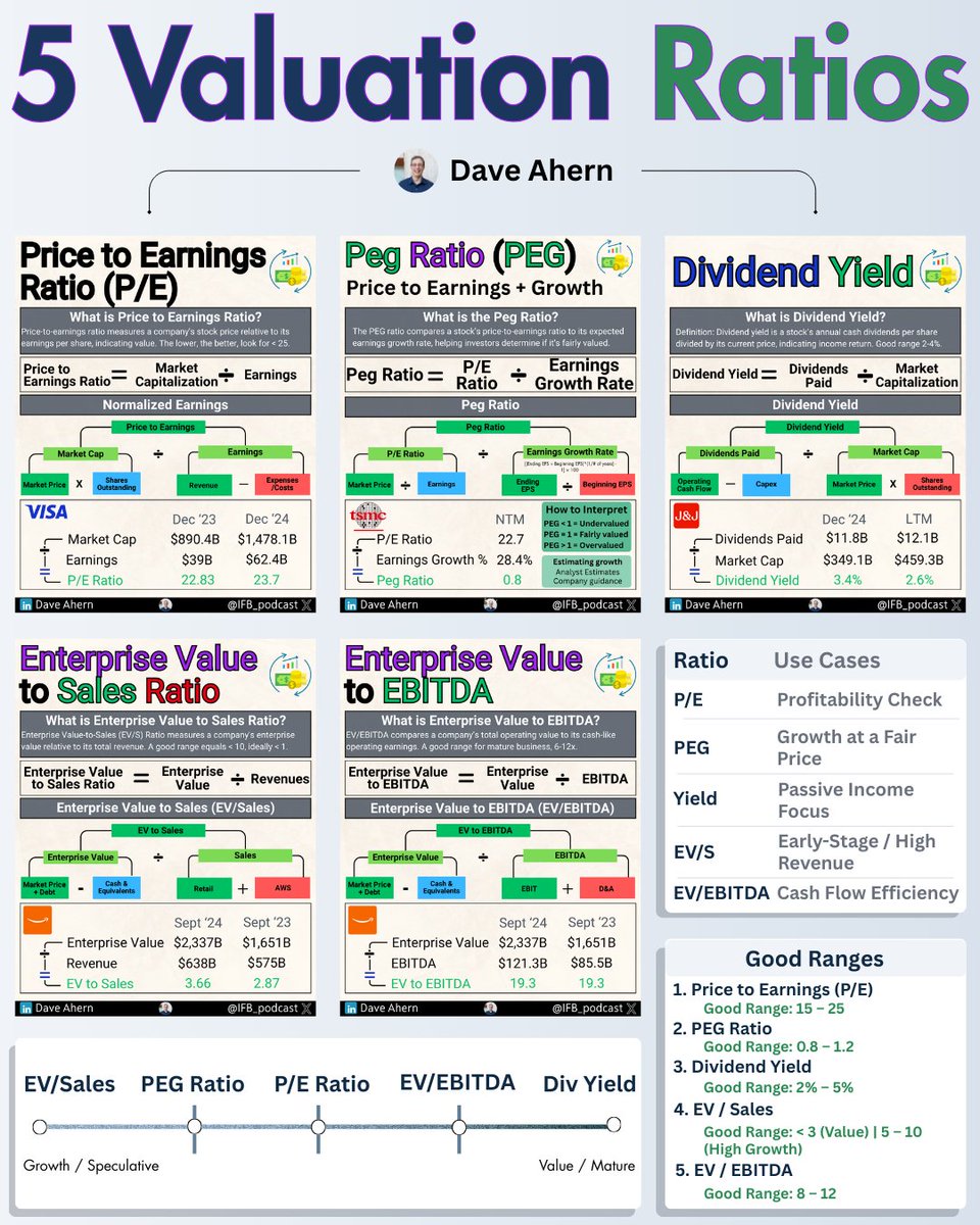 5 Valuation Ratios: