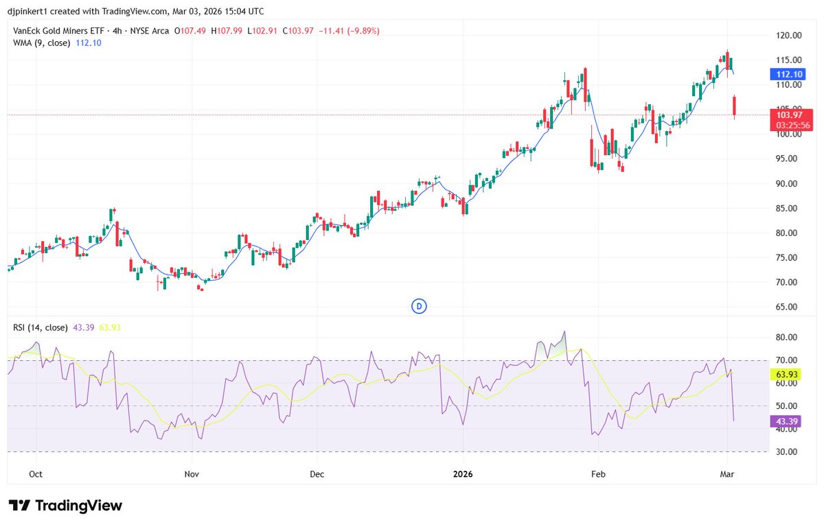 forexstophunter's tweet image. #GDX 2nd Drive to a Top
